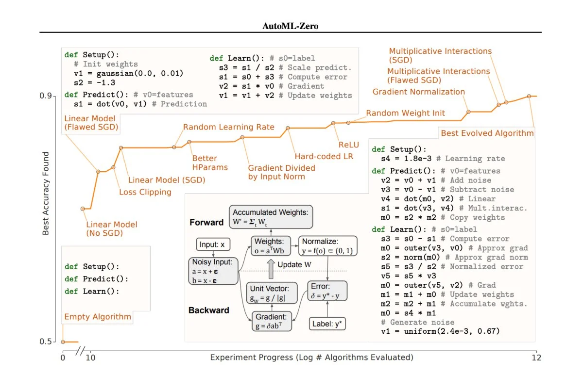 Google AutoML-Zero Evolves ML Algorithms From Scratch : artificial 4