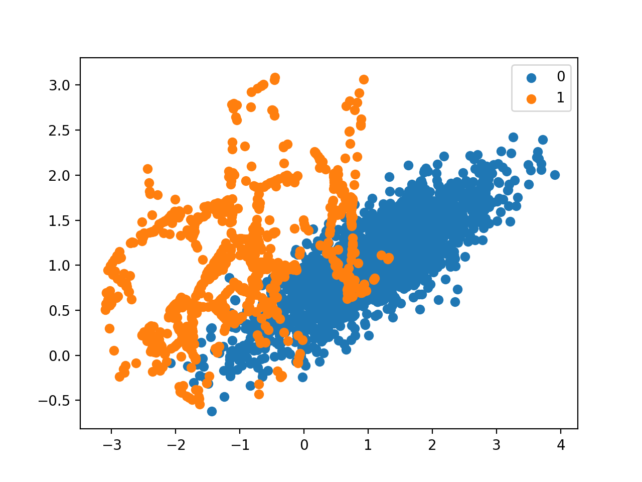 SMOTE Oversampling for Imbalanced Classification with Python 7